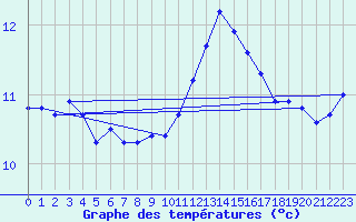 Courbe de tempratures pour Mazinghem (62)