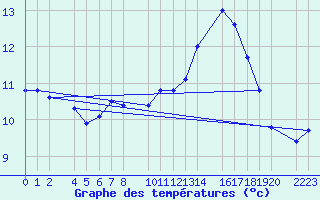 Courbe de tempratures pour Trujillo