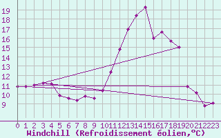 Courbe du refroidissement olien pour Saint-Etienne (42)