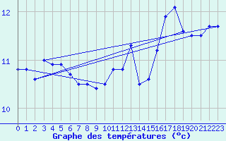 Courbe de tempratures pour Saint-Nazaire (44)