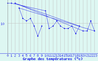 Courbe de tempratures pour Dounoux (88)