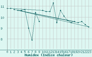 Courbe de l'humidex pour Cherbourg (50)