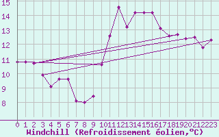 Courbe du refroidissement olien pour Lisbonne (Po)