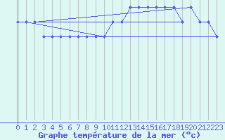 Courbe de temprature de la mer  pour la bouée 62107