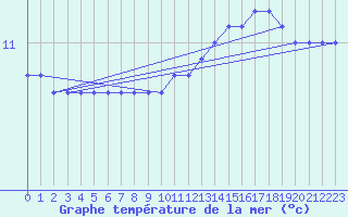 Courbe de temprature de la mer  pour la bouée 62107