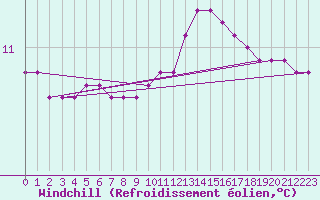 Courbe du refroidissement olien pour Als (30)
