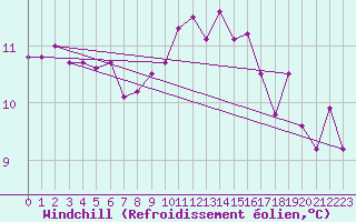 Courbe du refroidissement olien pour Lanvoc (29)