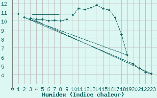 Courbe de l'humidex pour Asnelles (14)