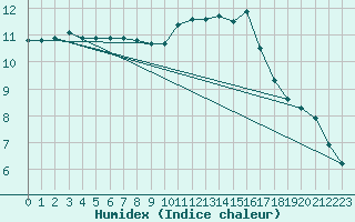 Courbe de l'humidex pour Orly (91)