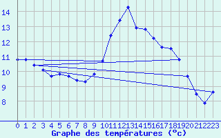 Courbe de tempratures pour Cernay (86)