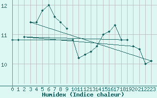 Courbe de l'humidex pour Remich (Lu)