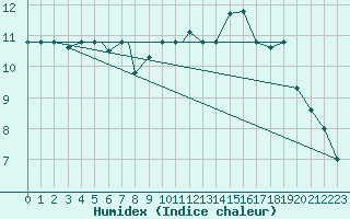 Courbe de l'humidex pour Tiaret