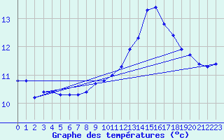 Courbe de tempratures pour Asnelles (14)