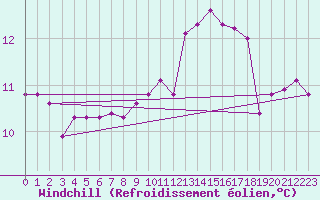 Courbe du refroidissement olien pour Saint-Ciers-sur-Gironde (33)