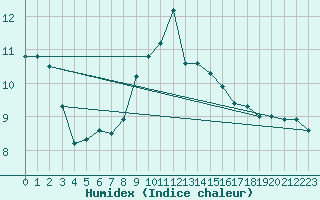 Courbe de l'humidex pour Wasserkuppe