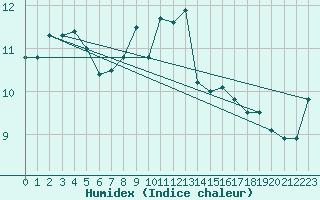 Courbe de l'humidex pour Santander (Esp)