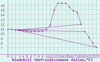 Courbe du refroidissement olien pour Douzy (08)