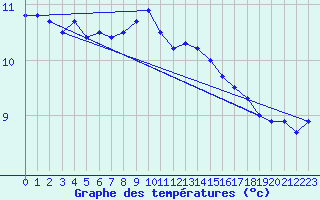 Courbe de tempratures pour Kuggoren