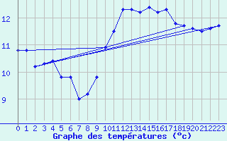 Courbe de tempratures pour Lanvoc (29)