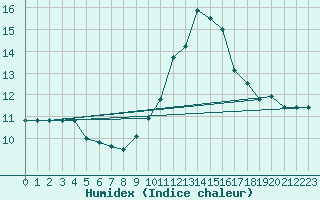 Courbe de l'humidex pour Ruffiac (47)