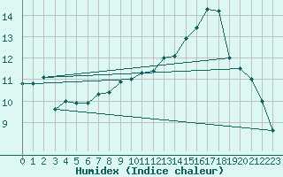 Courbe de l'humidex pour Gurande (44)