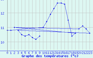 Courbe de tempratures pour Ile du Levant (83)