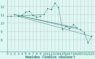 Courbe de l'humidex pour Chevru (77)