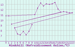 Courbe du refroidissement olien pour Zell Am See