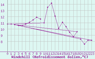 Courbe du refroidissement olien pour Chateau-d-Oex