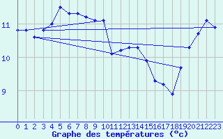 Courbe de tempratures pour Ile d