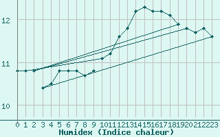 Courbe de l'humidex pour Cap de la Hague (50)