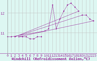 Courbe du refroidissement olien pour Als (30)