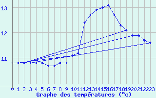 Courbe de tempratures pour Als (30)