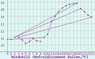 Courbe du refroidissement olien pour Villacoublay (78)