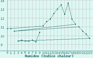 Courbe de l'humidex pour Plouguerneau (29)