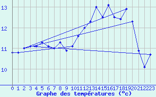 Courbe de tempratures pour Le Talut - Belle-Ile (56)