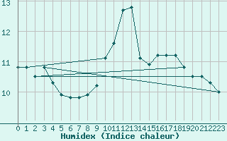 Courbe de l'humidex pour Bealach Na Ba No2