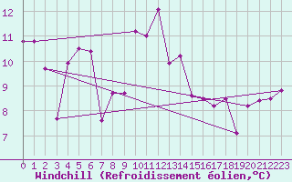 Courbe du refroidissement olien pour Bramon