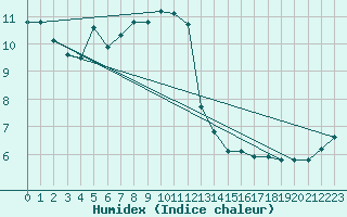 Courbe de l'humidex pour Voinmont (54)