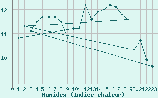 Courbe de l'humidex pour Dinard (35)