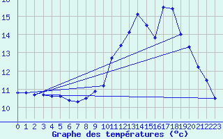 Courbe de tempratures pour Brest (29)