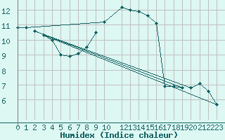 Courbe de l'humidex pour Gladhammar
