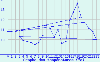 Courbe de tempratures pour Bazoches (58)