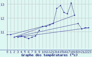 Courbe de tempratures pour la bouée 62163