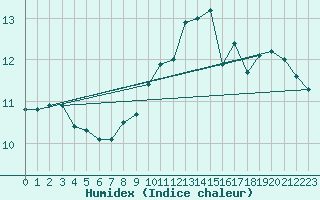 Courbe de l'humidex pour Trelly (50)