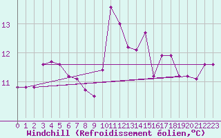 Courbe du refroidissement olien pour Ile Rousse (2B)