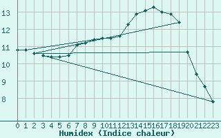 Courbe de l'humidex pour Mouilleron-le-Captif (85)