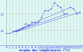 Courbe de tempratures pour Quimper (29)