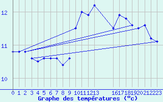 Courbe de tempratures pour Aberdaron