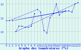 Courbe de tempratures pour la bouée 63106